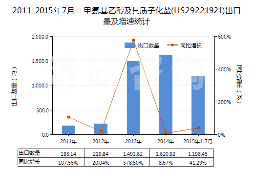 2011-2015年7月二甲氨基乙醇及其質(zhì)子化鹽(HS29221921)出口量及增速統(tǒng)計(jì) 2011-2015年7月二甲氨基乙醇及其質(zhì)子化鹽(HS29221921)出口量及增速統(tǒng)計(jì)